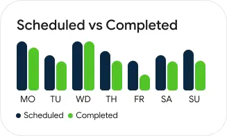 Scheduled vs Completed chart, Monday through Sunday
